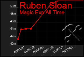 Total Graph of Ruben Sloan