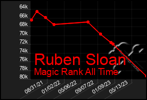 Total Graph of Ruben Sloan