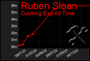 Total Graph of Ruben Sloan