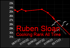 Total Graph of Ruben Sloan