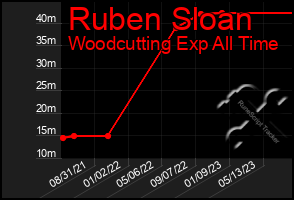 Total Graph of Ruben Sloan