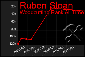 Total Graph of Ruben Sloan