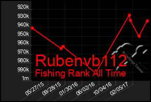 Total Graph of Rubenvb112