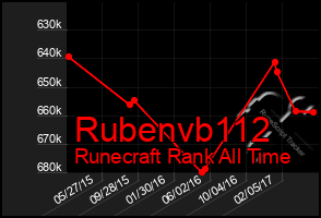 Total Graph of Rubenvb112