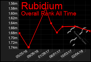 Total Graph of Rubidium