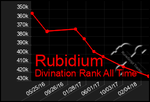 Total Graph of Rubidium