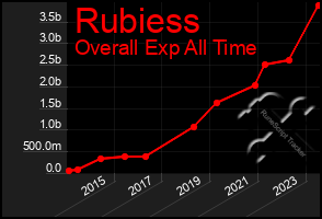 Total Graph of Rubiess