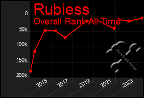 Total Graph of Rubiess