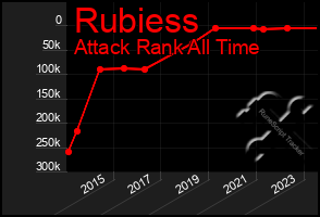 Total Graph of Rubiess