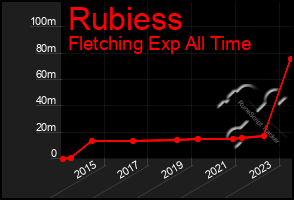 Total Graph of Rubiess