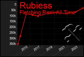 Total Graph of Rubiess