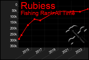 Total Graph of Rubiess