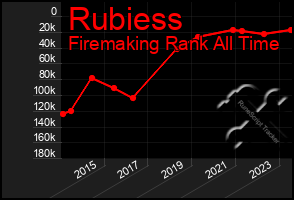 Total Graph of Rubiess