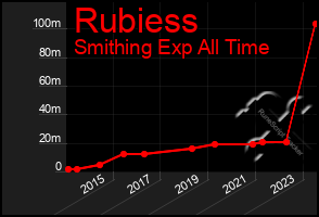 Total Graph of Rubiess