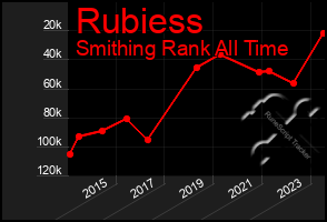 Total Graph of Rubiess