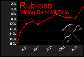 Total Graph of Rubiess