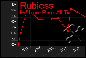 Total Graph of Rubiess