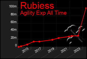 Total Graph of Rubiess