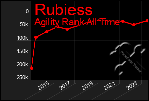 Total Graph of Rubiess