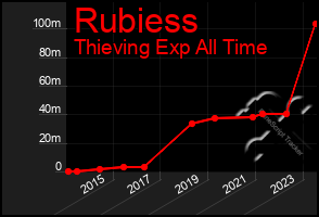 Total Graph of Rubiess