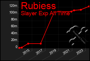 Total Graph of Rubiess