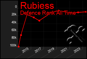 Total Graph of Rubiess