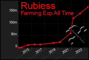 Total Graph of Rubiess