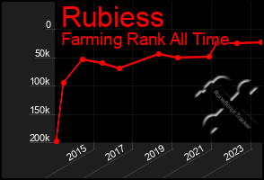Total Graph of Rubiess
