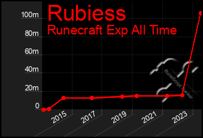 Total Graph of Rubiess