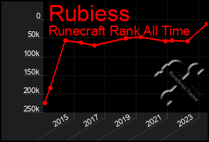 Total Graph of Rubiess