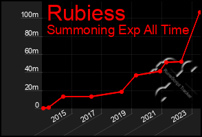 Total Graph of Rubiess