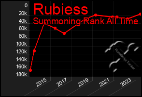 Total Graph of Rubiess