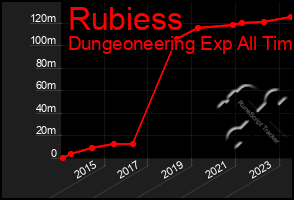 Total Graph of Rubiess