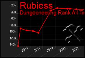 Total Graph of Rubiess