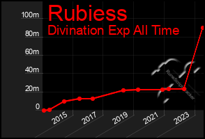 Total Graph of Rubiess