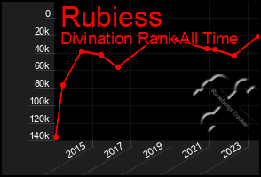 Total Graph of Rubiess