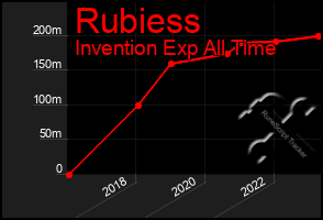 Total Graph of Rubiess