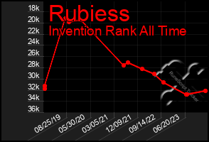 Total Graph of Rubiess