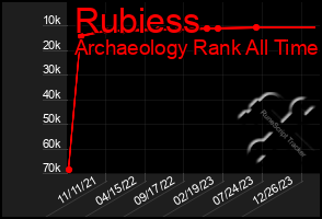 Total Graph of Rubiess