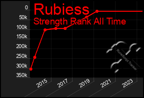 Total Graph of Rubiess