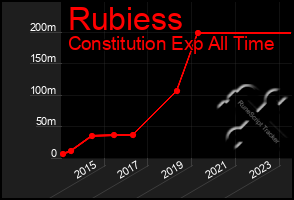 Total Graph of Rubiess