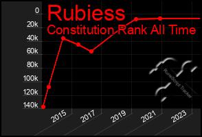 Total Graph of Rubiess