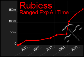Total Graph of Rubiess