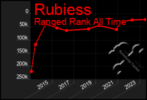 Total Graph of Rubiess