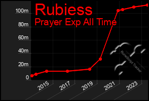 Total Graph of Rubiess