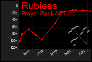 Total Graph of Rubiess
