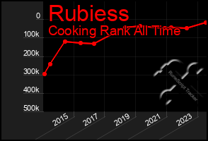 Total Graph of Rubiess