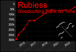 Total Graph of Rubiess