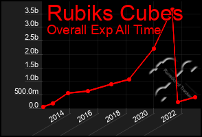 Total Graph of Rubiks Cubes