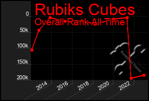 Total Graph of Rubiks Cubes